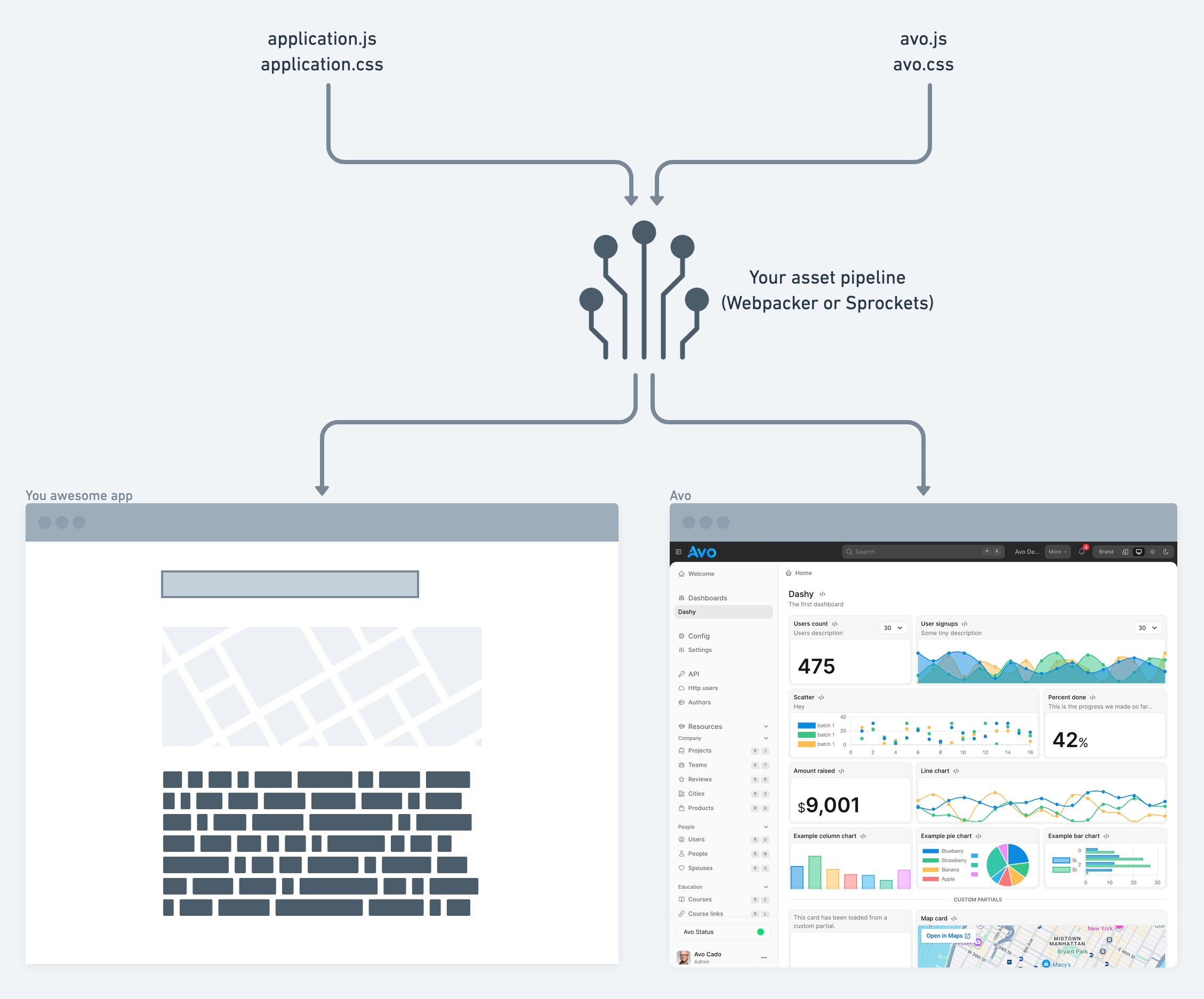 Avo and the asset pipeline