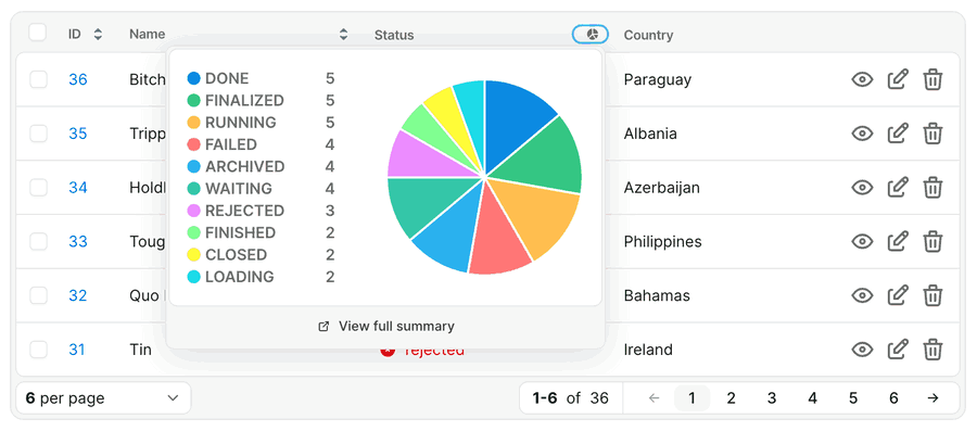 An animated Avo Projects index table (ID, Name, Status, Country columns) with the summarizable summary popover open over it, cycling a hover across each segment of the Status distribution pie chart to reveal each value's label and count.